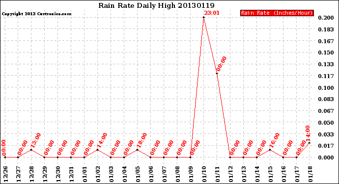 Milwaukee Weather Rain Rate<br>Daily High