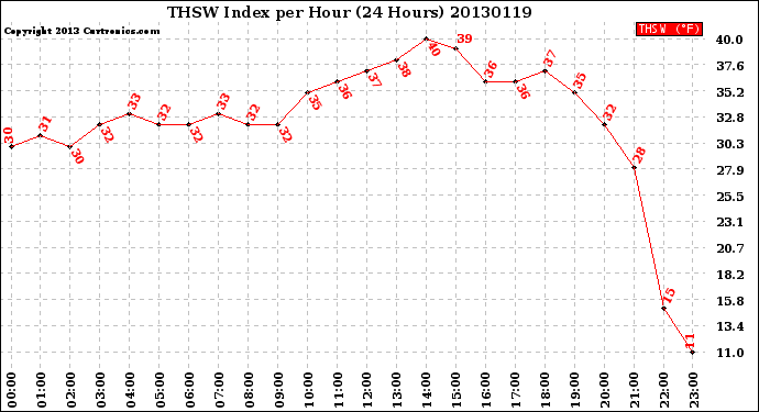 Milwaukee Weather THSW Index<br>per Hour<br>(24 Hours)