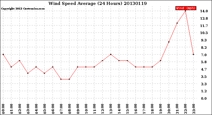 Milwaukee Weather Wind Speed<br>Average<br>(24 Hours)