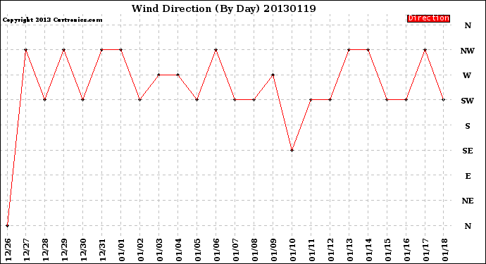 Milwaukee Weather Wind Direction<br>(By Day)