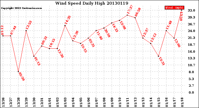 Milwaukee Weather Wind Speed<br>Daily High