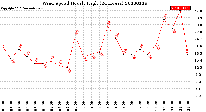 Milwaukee Weather Wind Speed<br>Hourly High<br>(24 Hours)