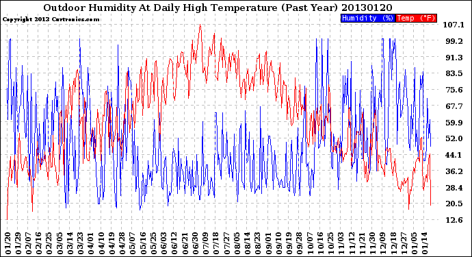 Milwaukee Weather Outdoor Humidity<br>At Daily High<br>Temperature<br>(Past Year)