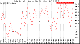 Milwaukee Weather Solar Radiation<br>Avg per Day W/m2/minute