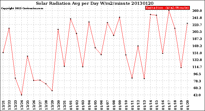 Milwaukee Weather Solar Radiation<br>Avg per Day W/m2/minute