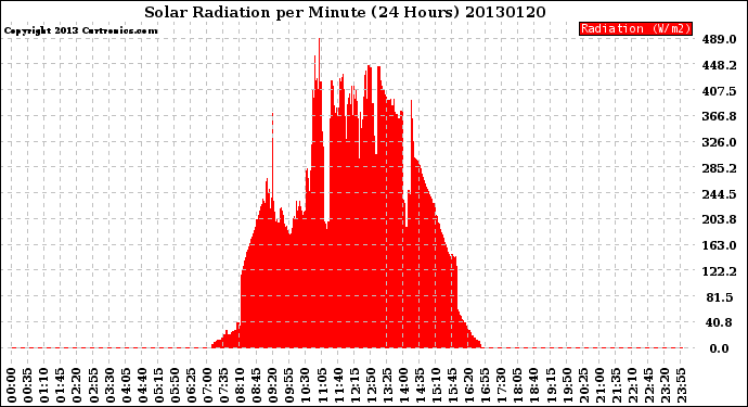 Milwaukee Weather Solar Radiation<br>per Minute<br>(24 Hours)