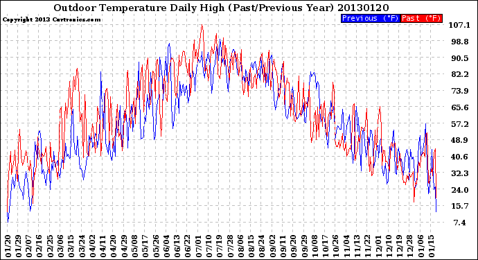 Milwaukee Weather Outdoor Temperature<br>Daily High<br>(Past/Previous Year)