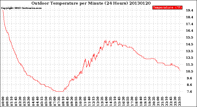 Milwaukee Weather Outdoor Temperature<br>per Minute<br>(24 Hours)