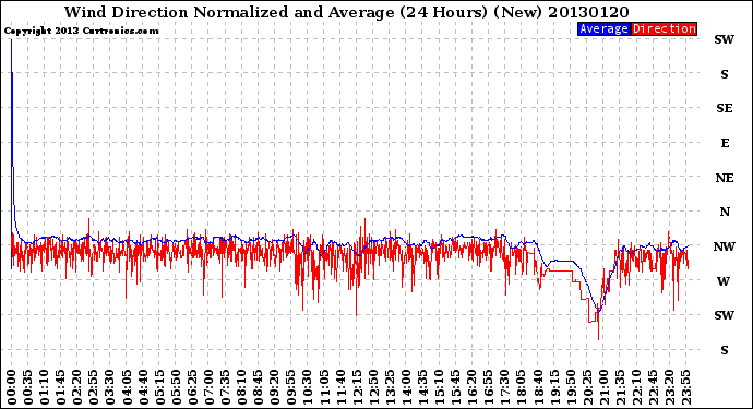 Milwaukee Weather Wind Direction<br>Normalized and Average<br>(24 Hours) (New)