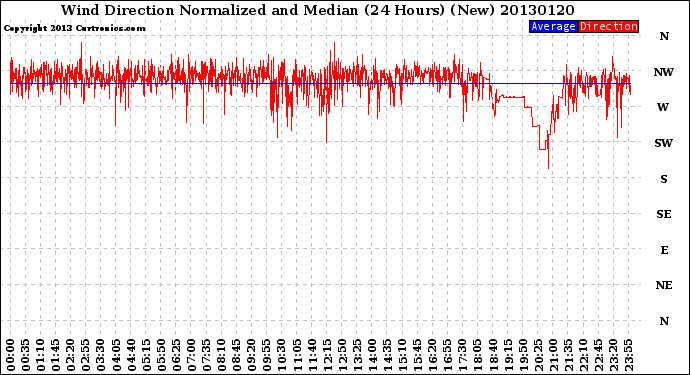 Milwaukee Weather Wind Direction<br>Normalized and Median<br>(24 Hours) (New)