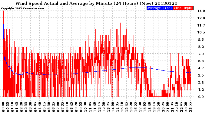 Milwaukee Weather Wind Speed<br>Actual and Average<br>by Minute<br>(24 Hours) (New)