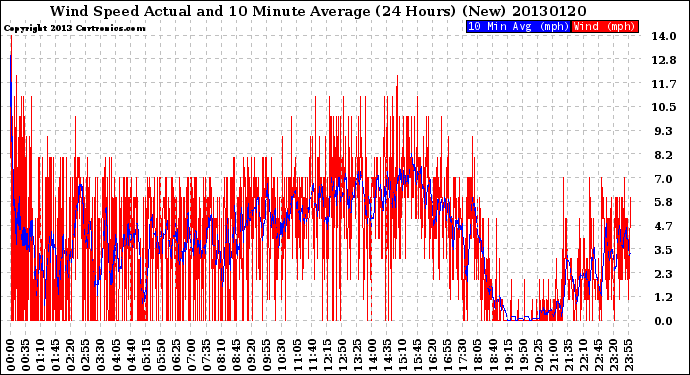 Milwaukee Weather Wind Speed<br>Actual and 10 Minute<br>Average<br>(24 Hours) (New)