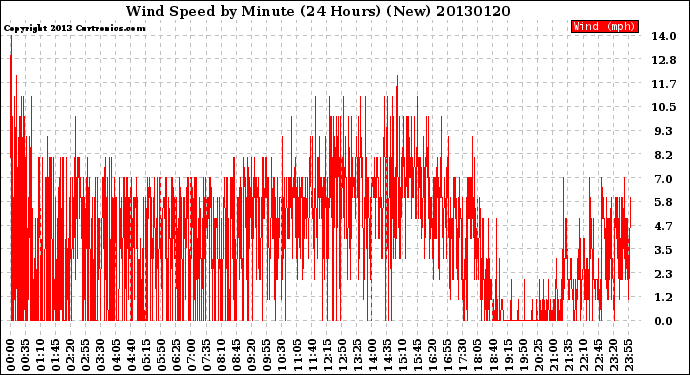 Milwaukee Weather Wind Speed<br>by Minute<br>(24 Hours) (New)