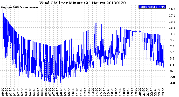 Milwaukee Weather Wind Chill<br>per Minute<br>(24 Hours)