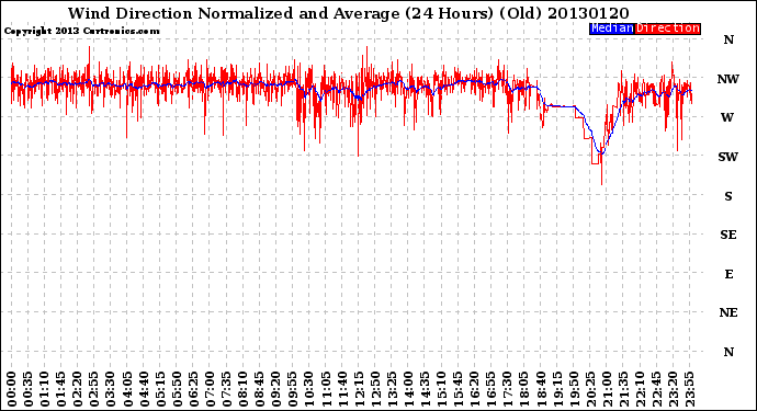 Milwaukee Weather Wind Direction<br>Normalized and Average<br>(24 Hours) (Old)