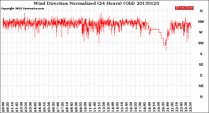 Milwaukee Weather Wind Direction<br>Normalized<br>(24 Hours) (Old)