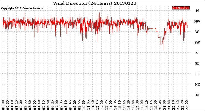 Milwaukee Weather Wind Direction<br>(24 Hours)