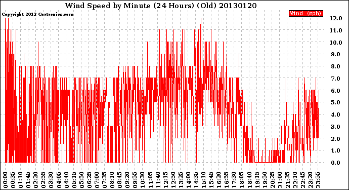 Milwaukee Weather Wind Speed<br>by Minute<br>(24 Hours) (Old)