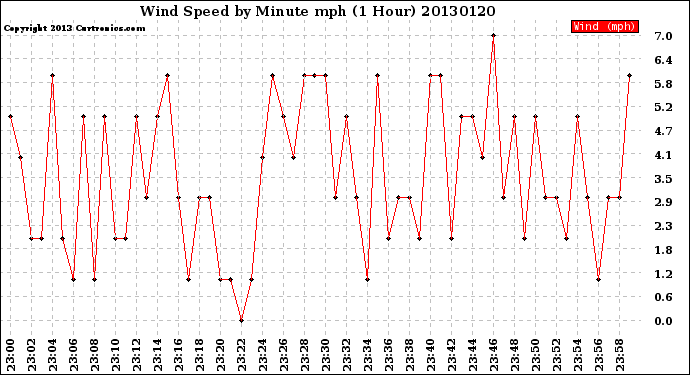 Milwaukee Weather Wind Speed<br>by Minute mph<br>(1 Hour)