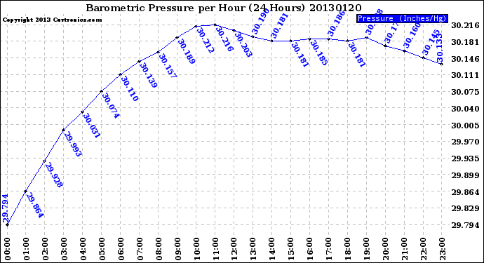 Milwaukee Weather Barometric Pressure<br>per Hour<br>(24 Hours)