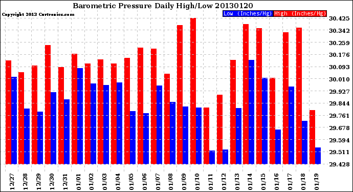 Milwaukee Weather Barometric Pressure<br>Daily High/Low