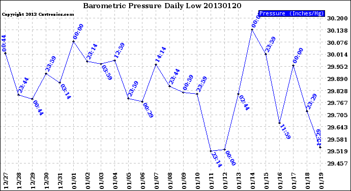 Milwaukee Weather Barometric Pressure<br>Daily Low