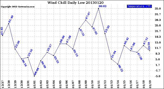 Milwaukee Weather Wind Chill<br>Daily Low