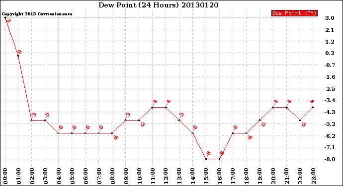 Milwaukee Weather Dew Point<br>(24 Hours)