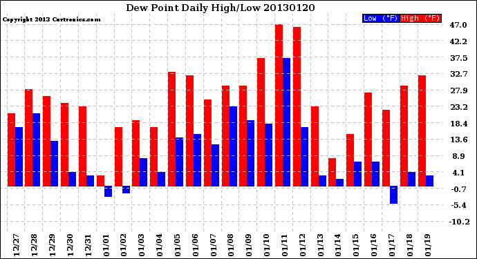 Milwaukee Weather Dew Point<br>Daily High/Low