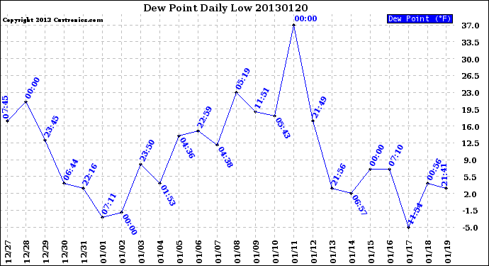 Milwaukee Weather Dew Point<br>Daily Low