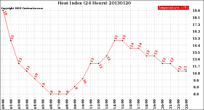 Milwaukee Weather Heat Index<br>(24 Hours)