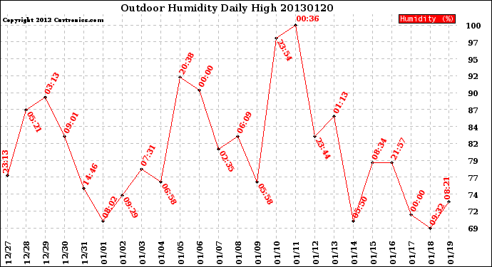 Milwaukee Weather Outdoor Humidity<br>Daily High