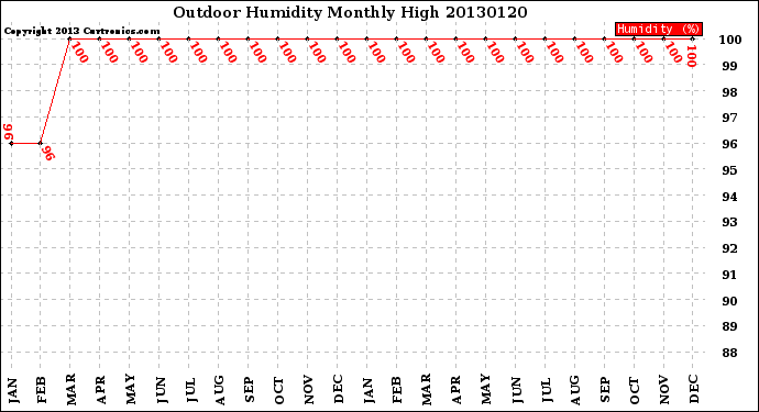 Milwaukee Weather Outdoor Humidity<br>Monthly High