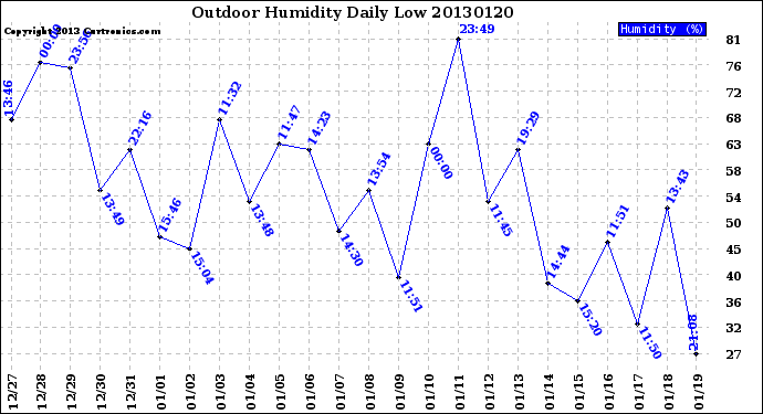 Milwaukee Weather Outdoor Humidity<br>Daily Low