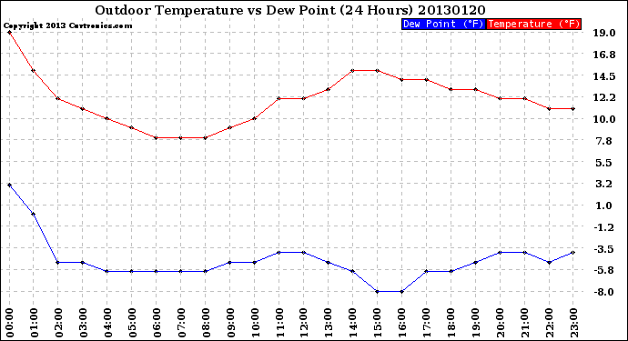 Milwaukee Weather Outdoor Temperature<br>vs Dew Point<br>(24 Hours)