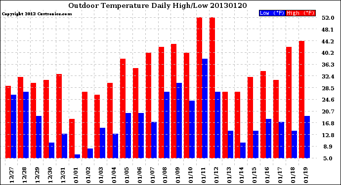 Milwaukee Weather Outdoor Temperature<br>Daily High/Low