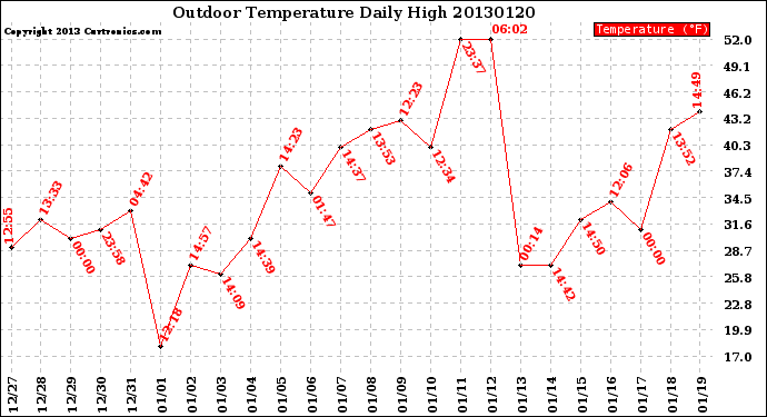 Milwaukee Weather Outdoor Temperature<br>Daily High