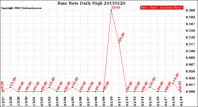 Milwaukee Weather Rain Rate<br>Daily High