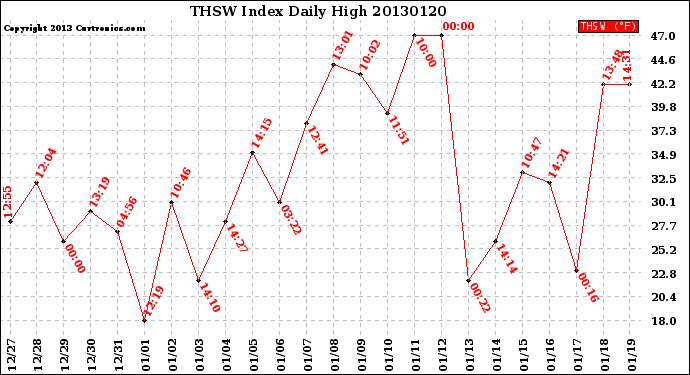 Milwaukee Weather THSW Index<br>Daily High