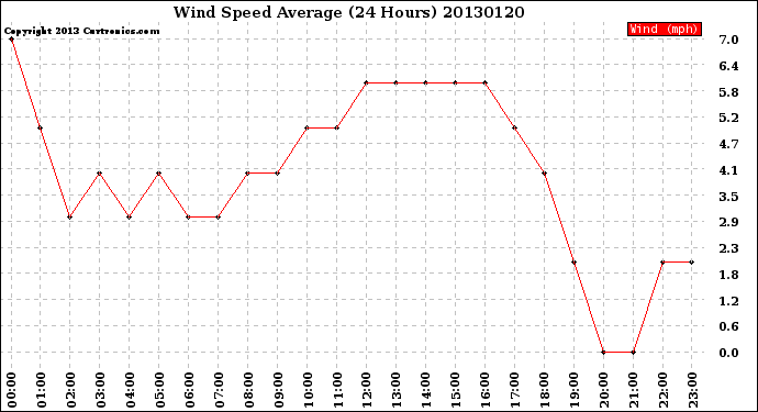 Milwaukee Weather Wind Speed<br>Average<br>(24 Hours)