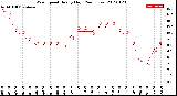 Milwaukee Weather Wind Speed<br>Hourly High<br>(24 Hours)