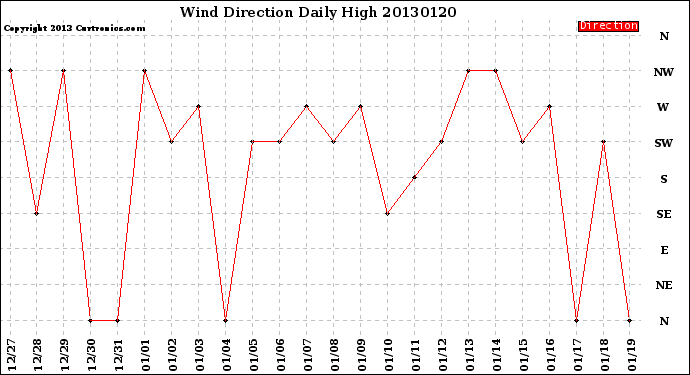 Milwaukee Weather Wind Direction<br>Daily High