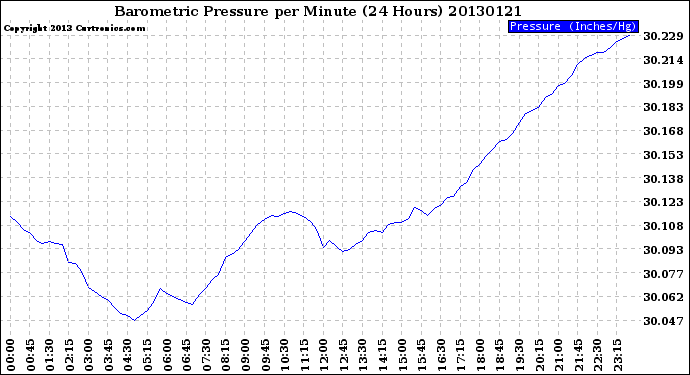 Milwaukee Weather Barometric Pressure<br>per Minute<br>(24 Hours)