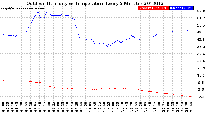 Milwaukee Weather Outdoor Humidity<br>vs Temperature<br>Every 5 Minutes