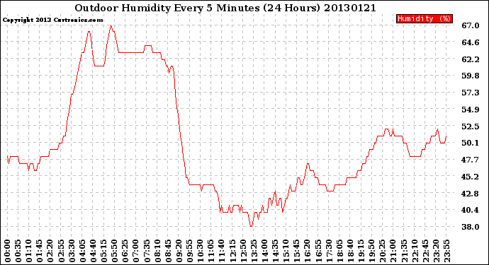 Milwaukee Weather Outdoor Humidity<br>Every 5 Minutes<br>(24 Hours)