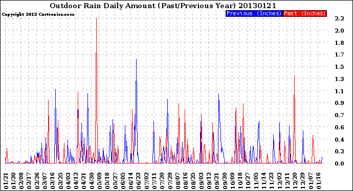 Milwaukee Weather Outdoor Rain<br>Daily Amount<br>(Past/Previous Year)