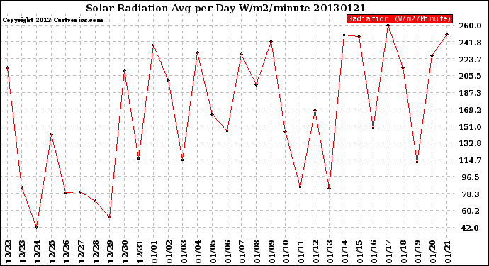 Milwaukee Weather Solar Radiation<br>Avg per Day W/m2/minute