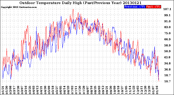 Milwaukee Weather Outdoor Temperature<br>Daily High<br>(Past/Previous Year)