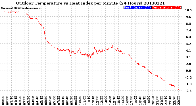 Milwaukee Weather Outdoor Temperature<br>vs Heat Index<br>per Minute<br>(24 Hours)