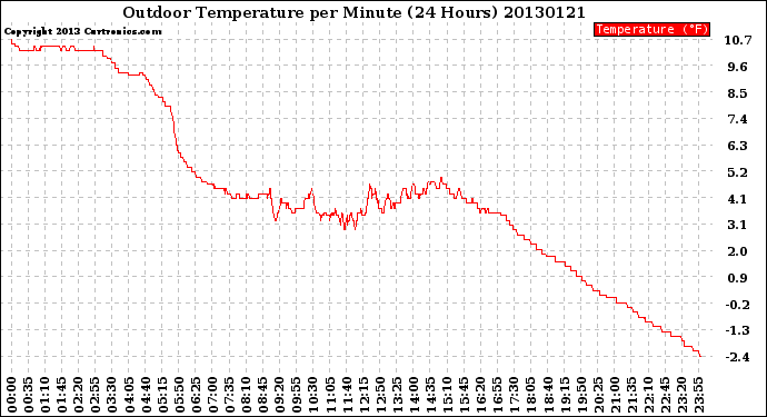 Milwaukee Weather Outdoor Temperature<br>per Minute<br>(24 Hours)